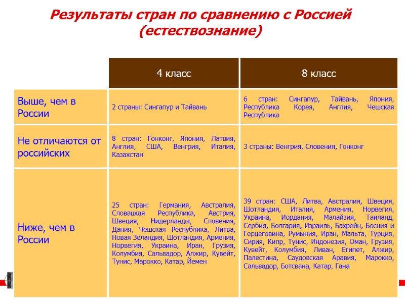 Результаты стран по сравнению с Россией (естествознание)